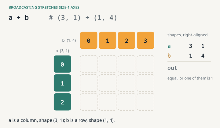 Animation: a column of three numbers, 0, 1 and 2, sweeps across four columns while a row of four numbers, 0 to 3, sweeps down three rows; each cell becomes the sum of its row number and column number, filling a 3 by 4 table. A note then shows that writing the result back into the column fails.