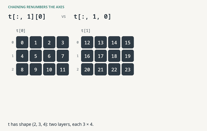 Animation on the two-layer tensor t: t[:, 1] removes the row direction, so the next [0] lands on the layer direction and returns [4, 5, 6, 7]; in one bracket t[:, 1, 0] keeps the original numbering and the 0 lands on the column direction, returning [4, 16].