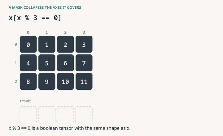 Animation: the cells divisible by 3 are highlighted; the selection then reads them in row-major order, left to right then down, and gathers them into a single flat row of four numbers, 0, 3, 6 and 9, with the 3 by 4 layout gone.