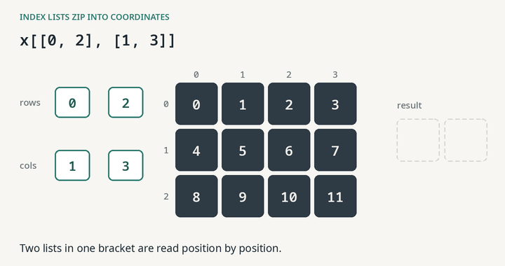 Animation: the row list 0, 2 and the column list 1, 3 are joined like the teeth of a zipper into the pairs (0, 1) and (2, 3); the cells holding 1 and 11 light up and move into a two-number result, while the corners 3 and 9 are marked as never visited.