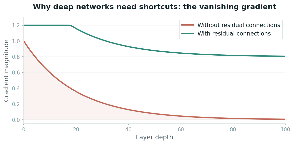 Vanishing gradient chart