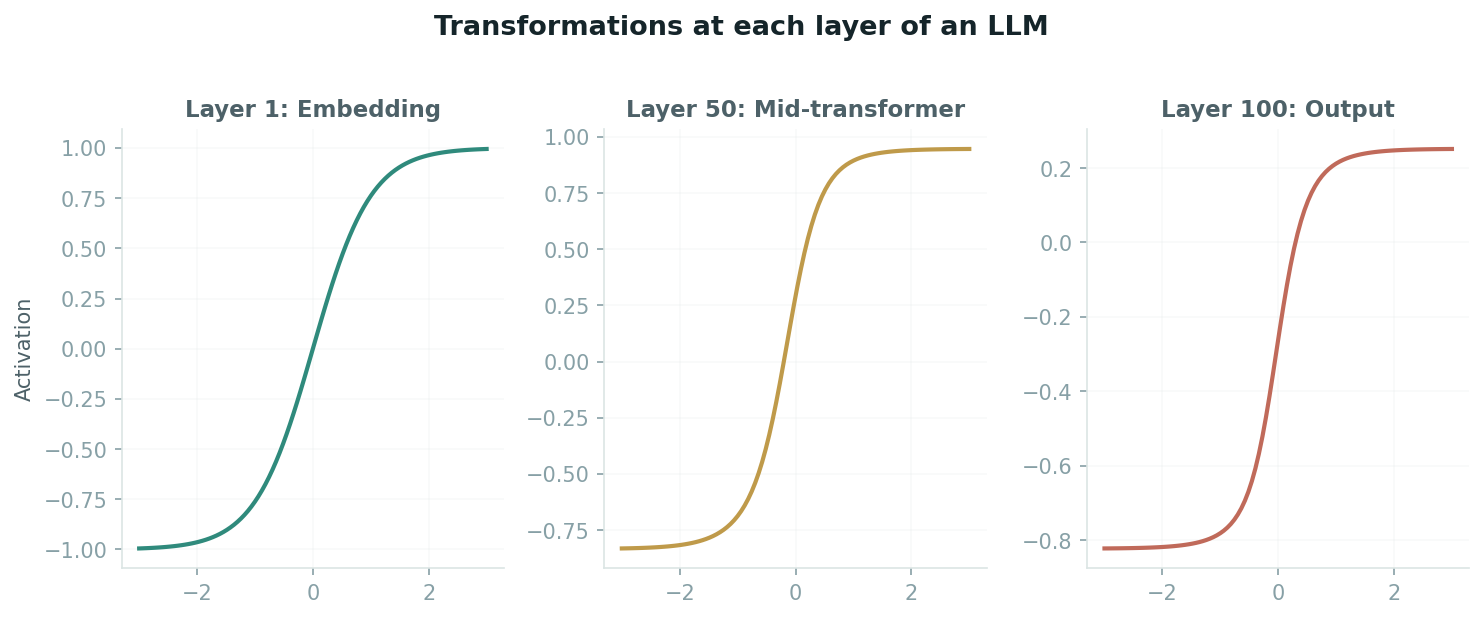 LLM layer transformations