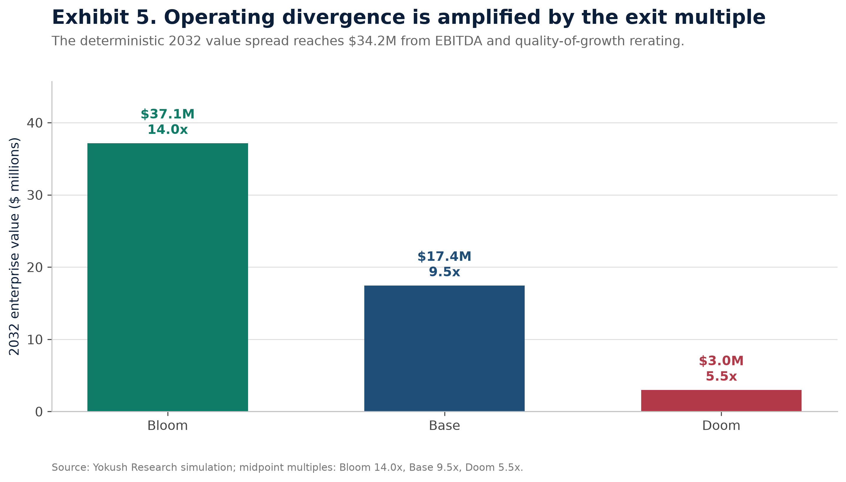 Enterprise value at 2032 exit by scenario