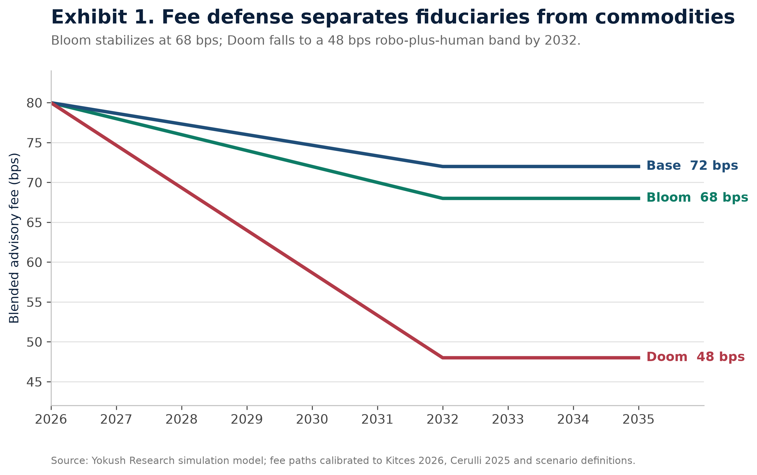 Blended fee trajectory 2026-2035 under three scenarios