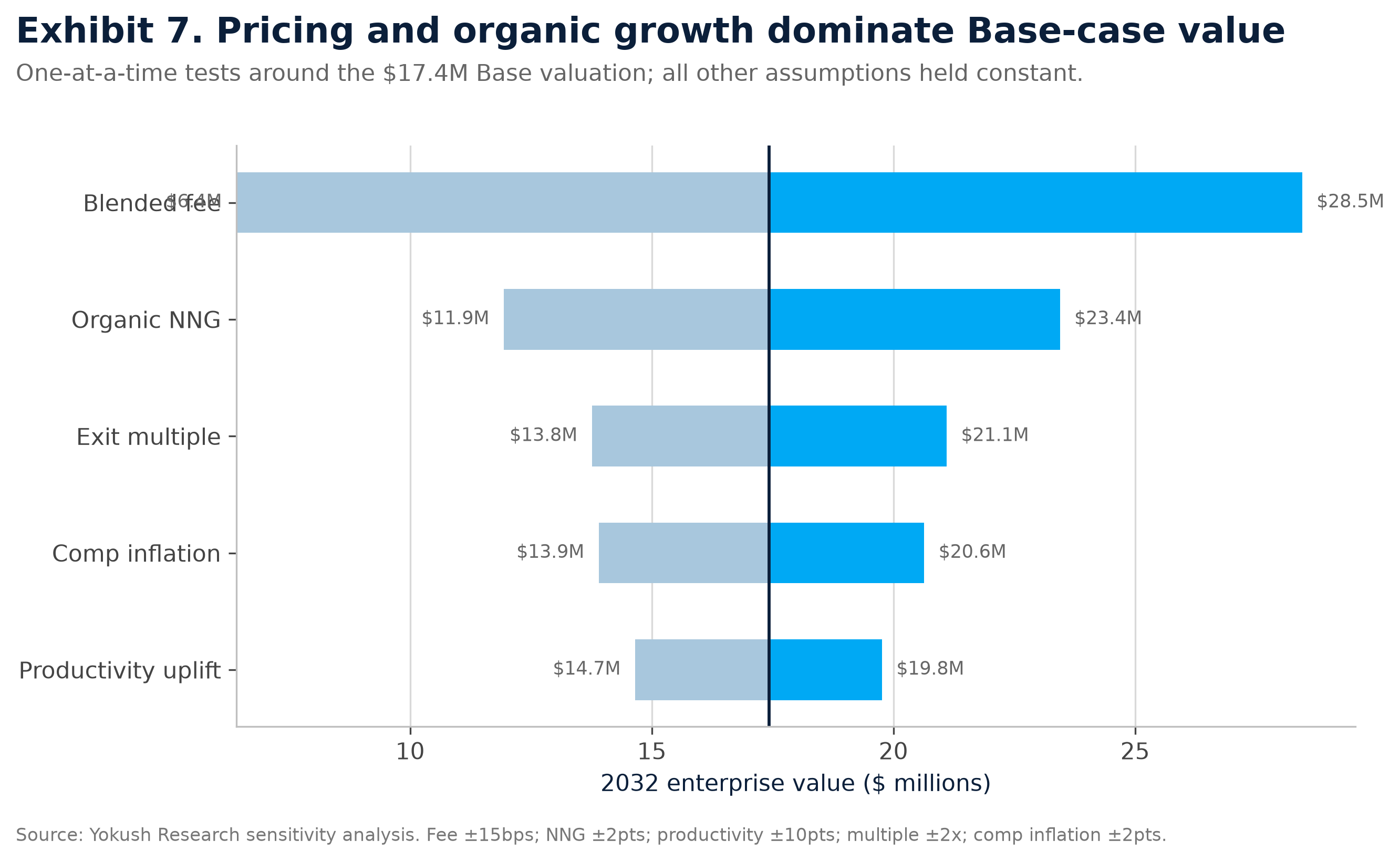 Tornado chart of enterprise value sensitivity