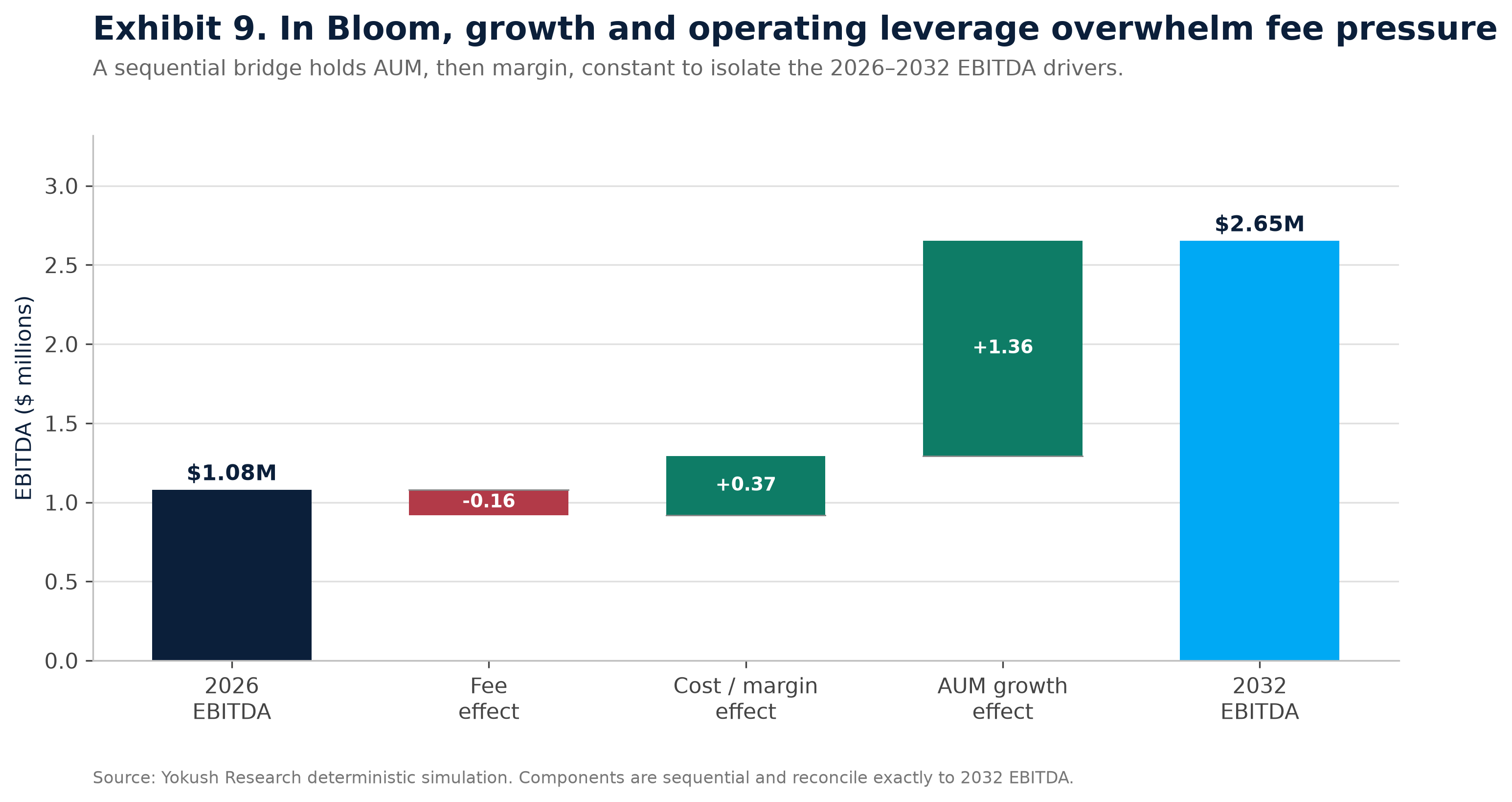 Waterfall from 2026 EBITDA to 2032 EBITDA in the bloom scenario