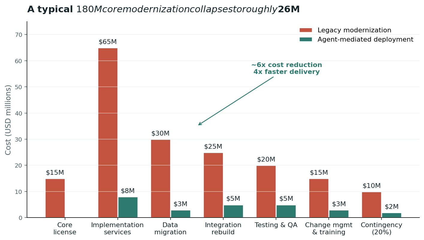 Cost comparison: $180M legacy modernization vs $26M agent-mediated deployment