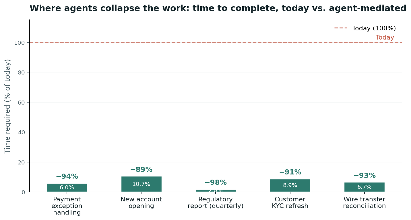 Time required today vs agent-mediated for five common banking operations