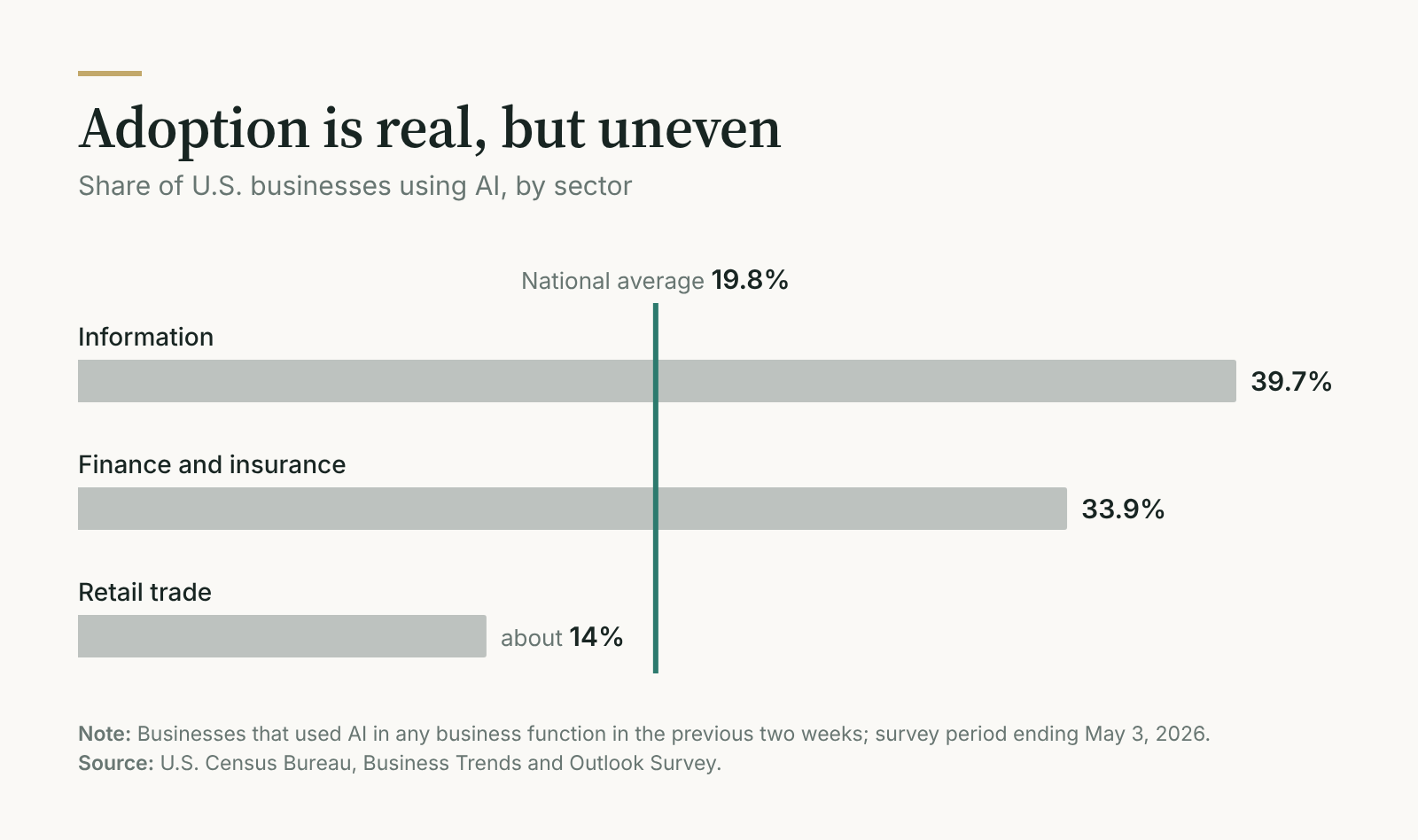 Horizontal bar chart of AI use by sector, with Information at 39.7 percent, Finance and insurance at 33.9 percent, a national average line at 19.8 percent, and Retail trade at about 14 percent