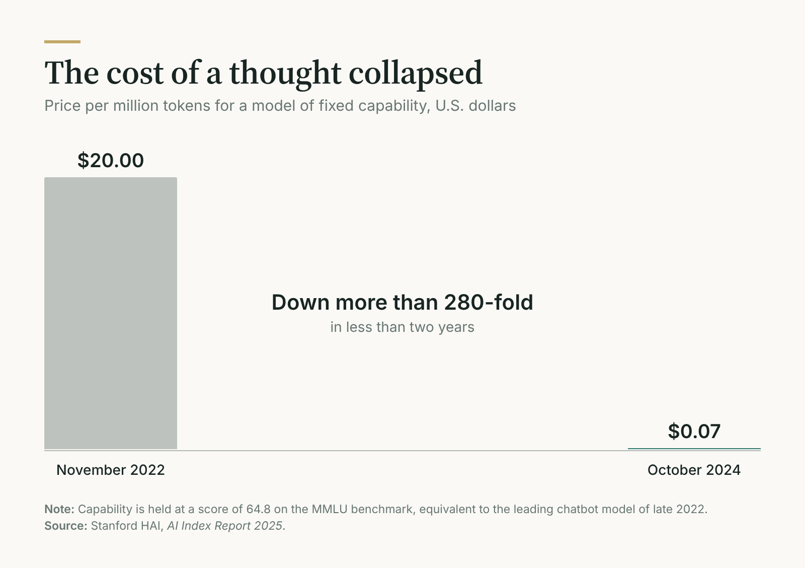 Bar chart showing the cost per million tokens falling from $20.00 in November 2022 to $0.07 in October 2024