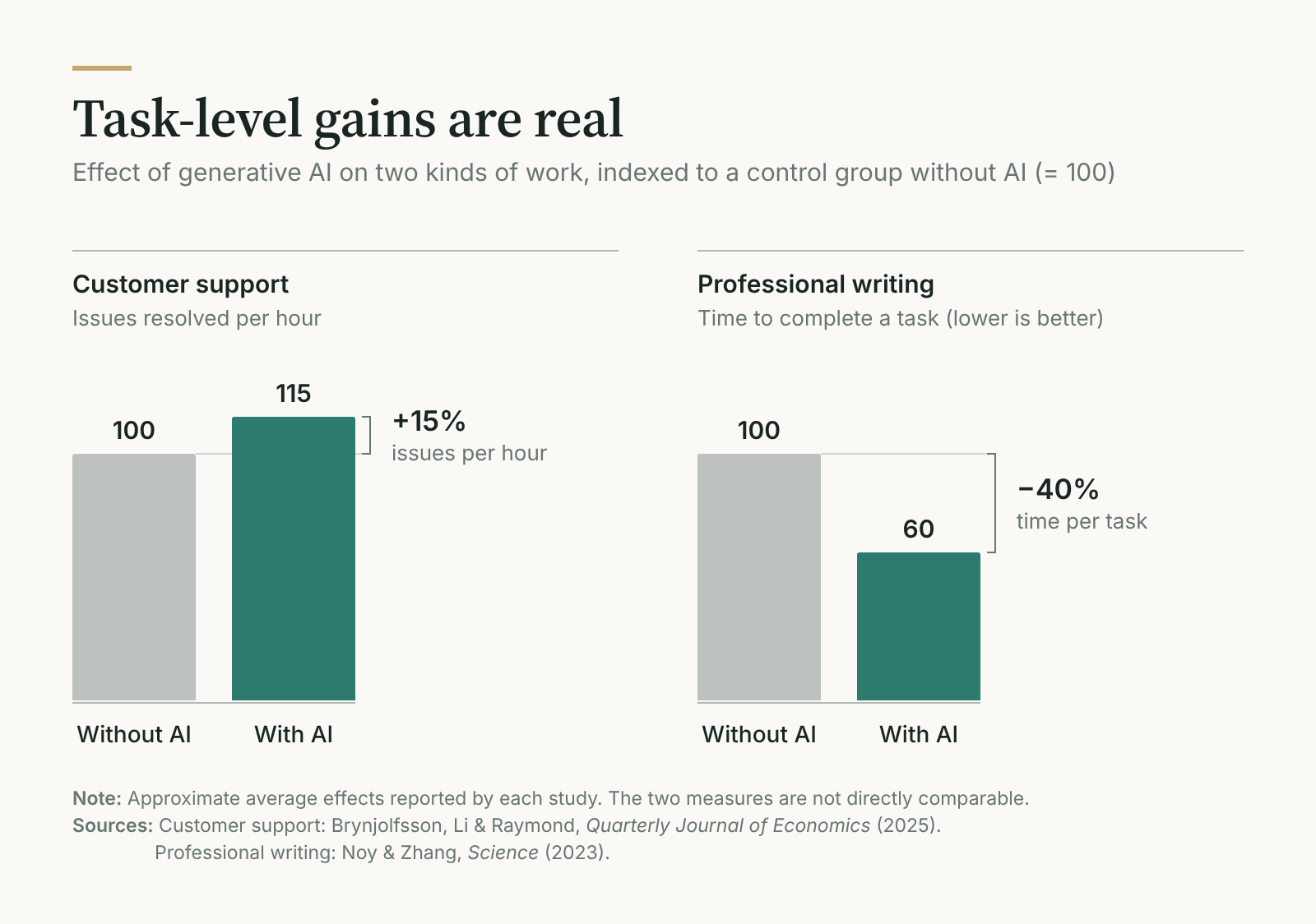 Two-panel chart showing customer support productivity rising to an index of 115 and professional writing time falling to an index of 60, each compared with a control group at 100