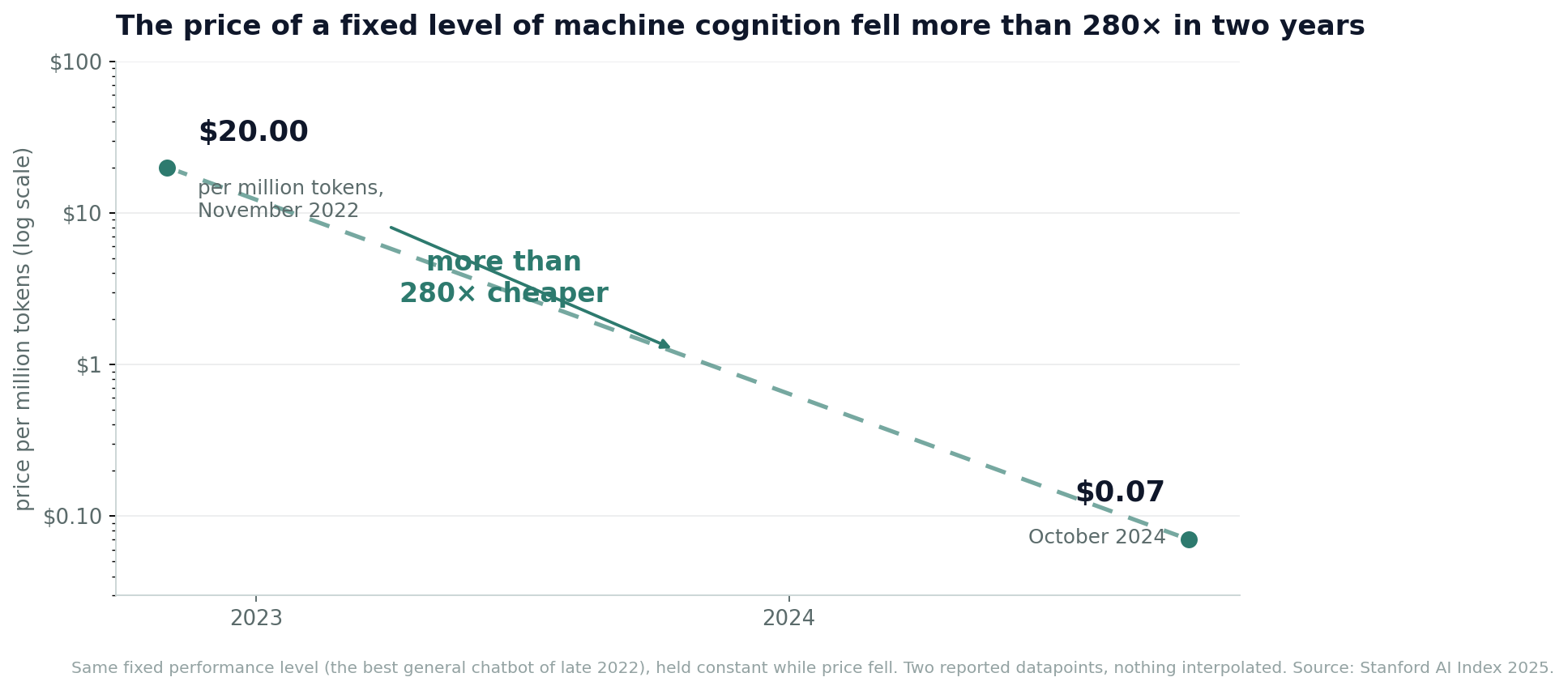 Log-scale chart: the price of running a model at a fixed GPT-3.5-level performance fell from twenty dollars to seven cents per million tokens between November 2022 and October 2024, a decline of more than 280-fold