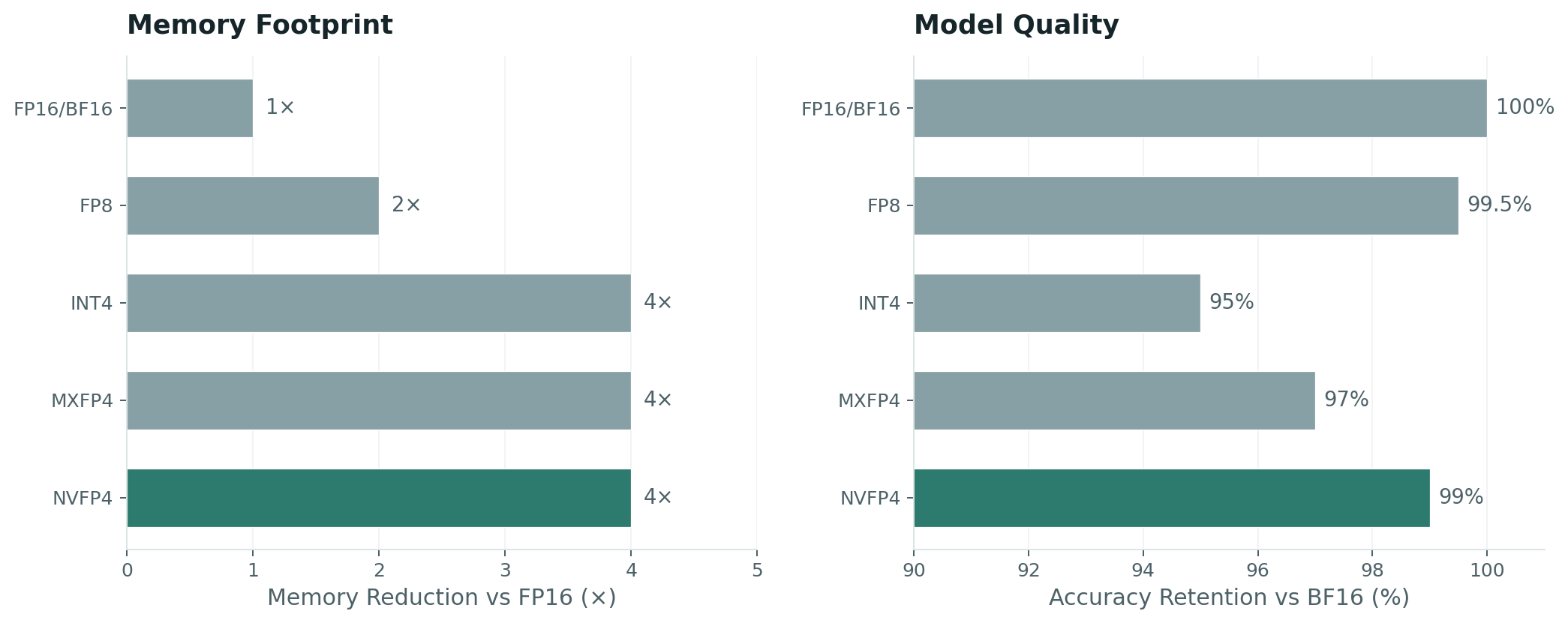 Bar chart comparing memory reduction and accuracy retention across FP16, FP8, INT4, MXFP4, and NVFP4 formats
