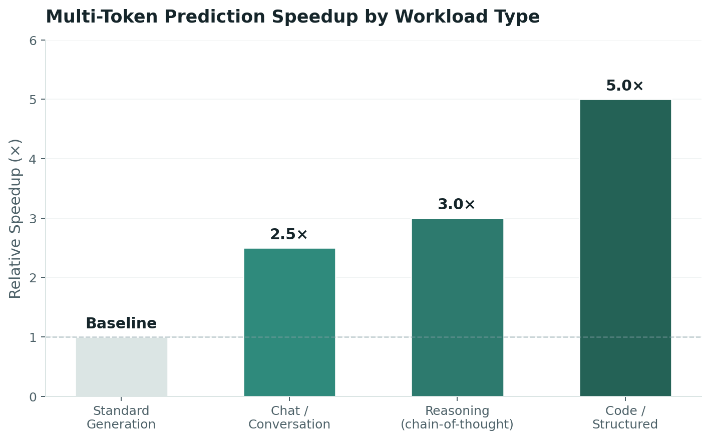 Bar chart showing MTP speedup factors: 1x baseline, 2.5x chat, 3x reasoning, 5x code
