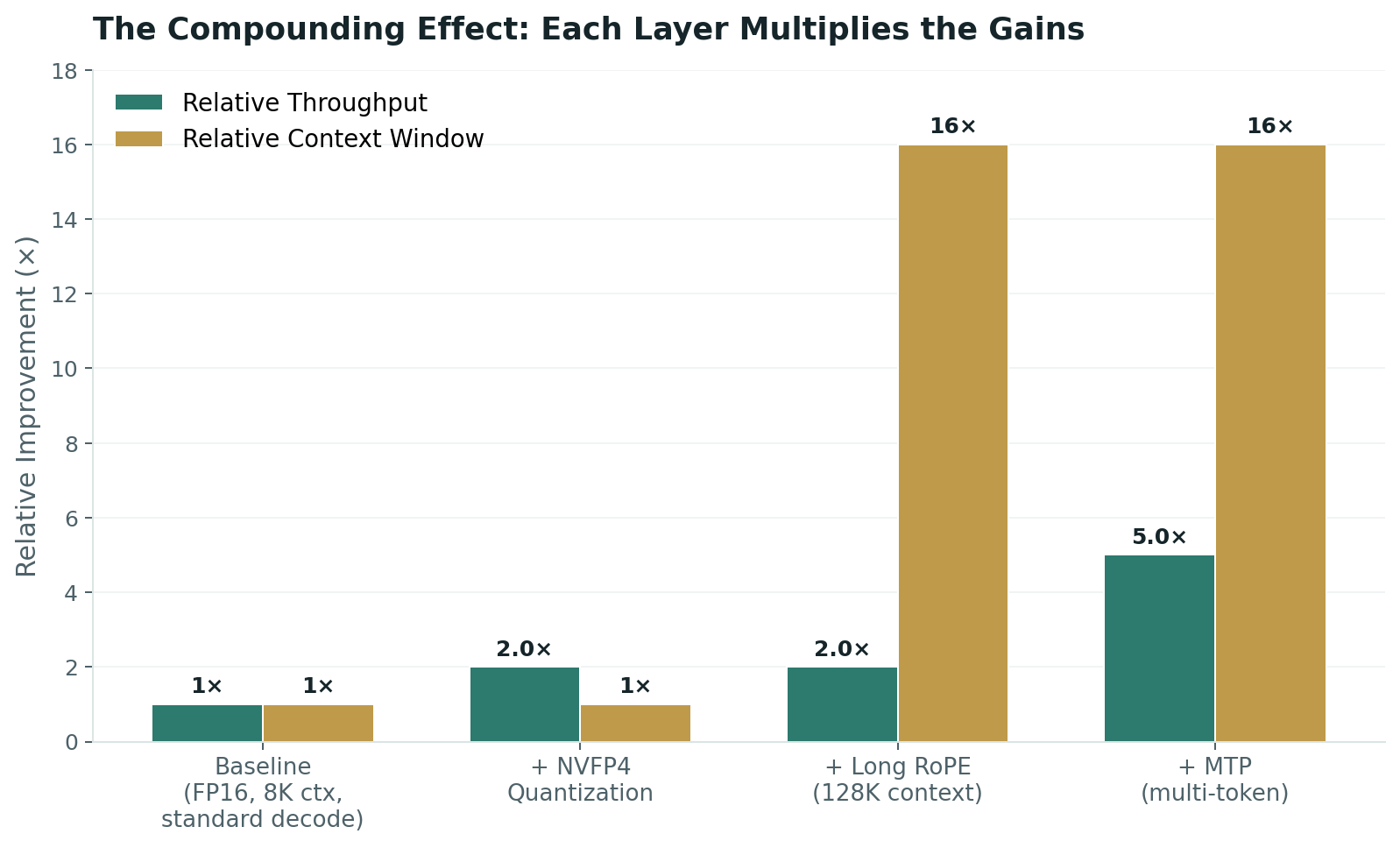 Grouped bar chart showing compounding effect of stacking NVFP4, Long RoPE, and MTP on throughput and context window