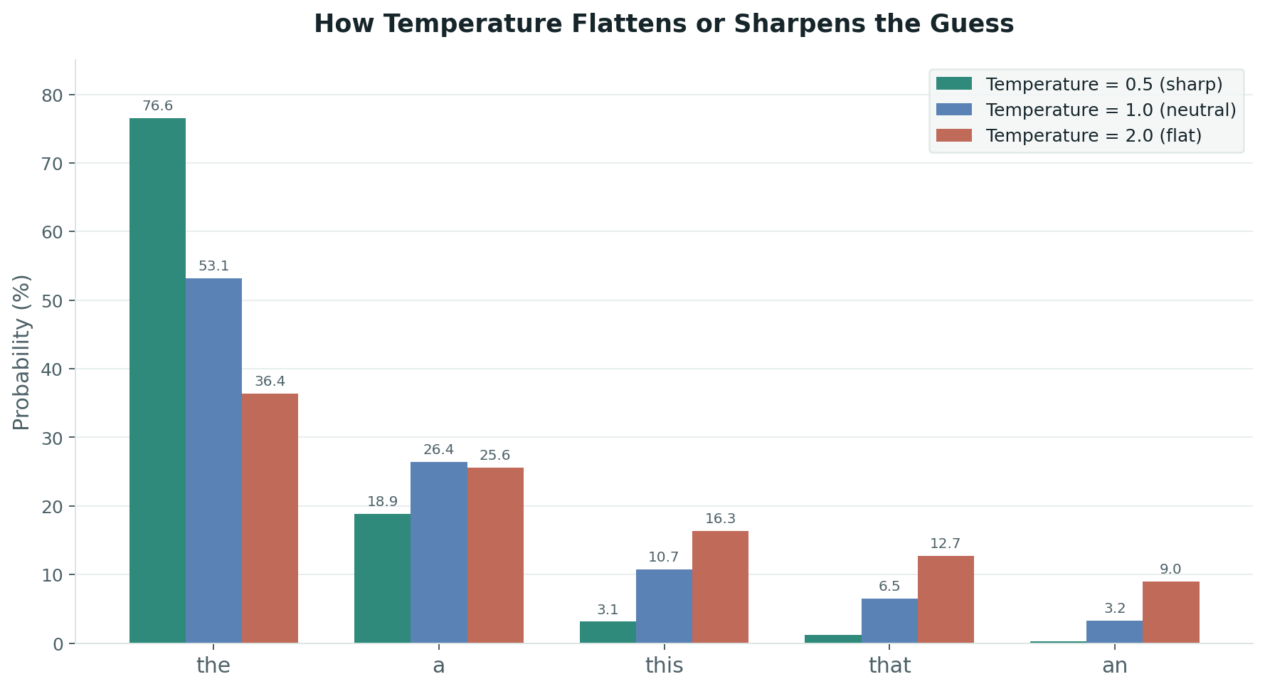 Temperature effect on probability distribution
