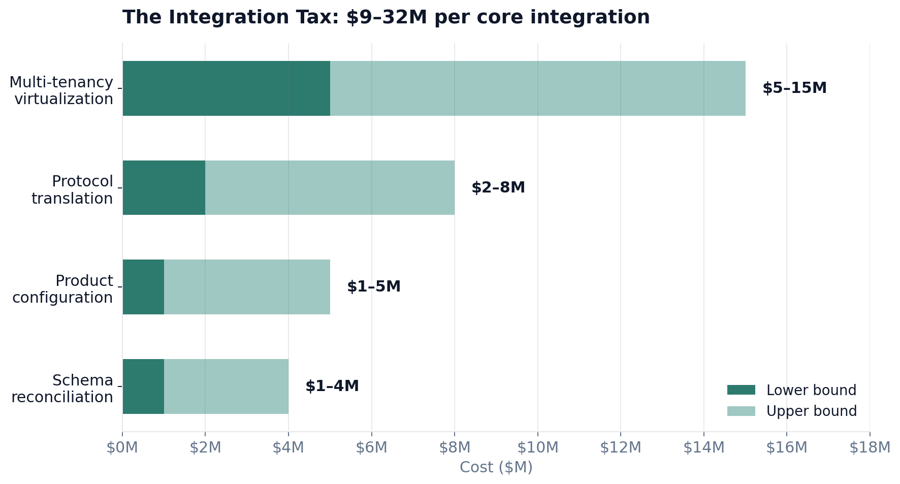 Integration tax breakdown showing four cost components
