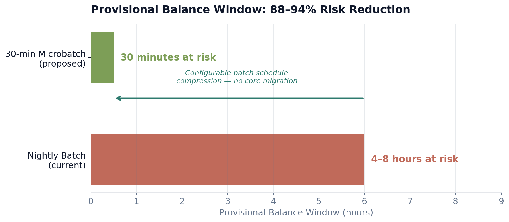 Provisional balance window comparison